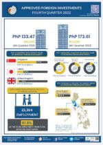 Foreign investment pledges in 4Q up 30% to P174 billion