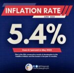 Inflation eases to 5.4% in June, slowest since May 2022