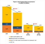 Long-haul foreign investments weaken over three months