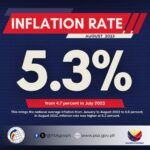 Aug inflation accelerates to 5.3%; at higher end of BSP forecast