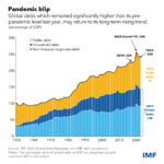 Global debt trends up anew