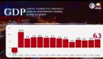 Philippine economy shows resilience amid challenges, expands at faster 6.3% in 2Q Philippine economy shows resilience amid challenges, expands at faster 6.3% in 2Q
