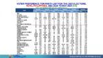 SWS Poll: 4Ps, ACT-CIS frontrunners in party-list race
