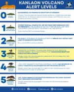 Kanlaon erupts briefly