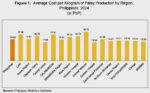 Palay production costs expose Visayas, country divide