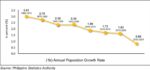 Philippine population growth falls to historic low in 2024