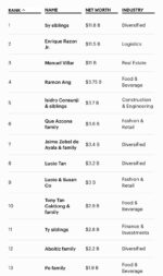 Que-Azcona family cracks Top 10 in Forbes’ Philippines 50 Richest