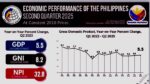 Philippine GDP remains one of Asia’s fastest growing in 2Q; growth 5.5%