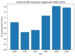 BOI falls short in 2025 despite record investment approvals