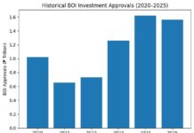 BOI falls short in 2025 despite record investment approvals