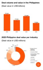 Energy deals power Philippine M&A boom