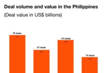 Energy deals power Philippine M&A boom