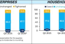 Banks keep loan rules steady, signaling cautious but improving credit outlook