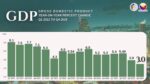 Philippine GDP growth slows, services carry economy