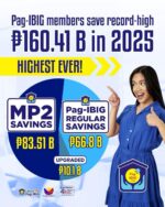 Pag-IBIG boosts dividends anew Pag-IBIG boosts dividends anew