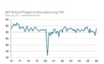 Factories rebound as Philippine PMI climbs in January
