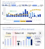 Colliers sees decline in office space vacancies in 2026