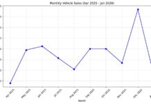 January auto sales slip to 10-month low