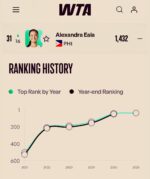 Eala’s Dubai Open run shakes up WTA Rankings
