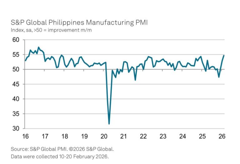 Philippine factories roar back into high gear