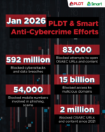PLDT blocks 83,000 attempts to access child exploitation content in January PLDT blocks 83,000 attempts to access child exploitation content in January