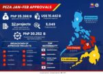 PEZA approvals grow as investments dip PEZA approvals grow as investments dip