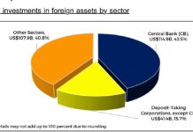 PH foreign obligations position eases slightly in late 2025