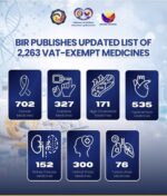 BIR expands VAT-exempt drug coverage to 2,263 medicines BIR expands VAT-exempt drug coverage to 2,263 medicines