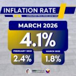 Philippine inflation hits 4.1% on rising costs Philippine inflation hits 4.1% on rising costs