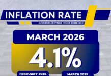 Philippine inflation hits 4.1% on rising costs