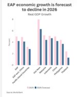 World Bank cuts Philippine growth forecast as global risks rise World Bank cuts Philippine growth forecast as global risks rise