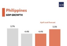 ADB downgrades Philippine growth outlook amid global risks