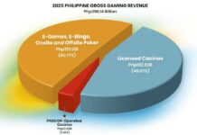 Online gaming boom offsets decline in brick-and-mortar casinos in 2025