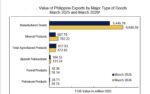 Electronics drive record Philippine export growth in March Electronics drive record Philippine export growth in March