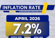 Inflation hits 3-year high on oil shocks, policy tightening eyed