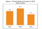 Tourism’s GDP share eases as spending slips Tourism’s GDP share eases as spending slips