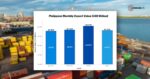 Exports extend winning run as DTI Ramos up support Exports extend winning run as DTI Ramos up support