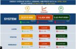 Electricity spot market prices surge in April Electricity spot market prices surge in April