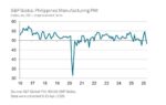 Philippine manufacturing contracts as costs, demand bite Philippine manufacturing contracts as costs, demand bite