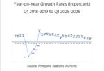 Output growth slows to near-pandemic low in 1Q Output growth slows to near-pandemic low in 1Q