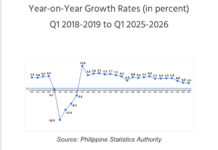 Output growth slows to near-pandemic low in 1Q