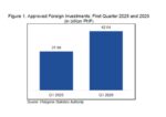 South Korea fuels foreign investment surge in Q1 South Korea fuels foreign investment surge in Q1