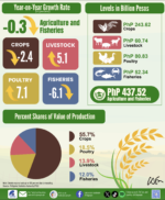 Farm output value slips 0.3% in Q1 as rice weakens Farm output value slips 0.3% in Q1 as rice weakens