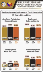Unemployment eases, but labor market pressures persist Unemployment eases, but labor market pressures persist