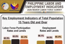 Unemployment eases, but labor market pressures persist