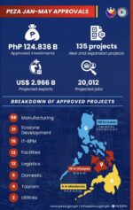 PEZA investments nearly double on export boom PEZA investments nearly double on export boom