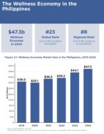 Filipino wellness brands seen driving tourism growth Filipino wellness brands seen driving tourism growth