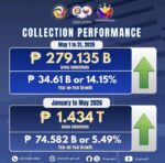BIR collections surge in May on extended filing BIR collections surge in May on extended filing
