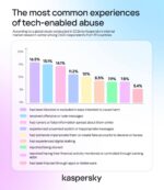 Nearly half of adults experience tech-enabled abuse, most fail to recognize it Nearly half of adults experience tech-enabled abuse, most fail to recognize it