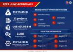 PEZA nears hat of investment goa on manufacturing surge PEZA nears hat of investment goa on manufacturing surge